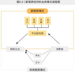 以租代買將撬動10萬億市場 去押金化已成趨勢 租賃服務(wù)